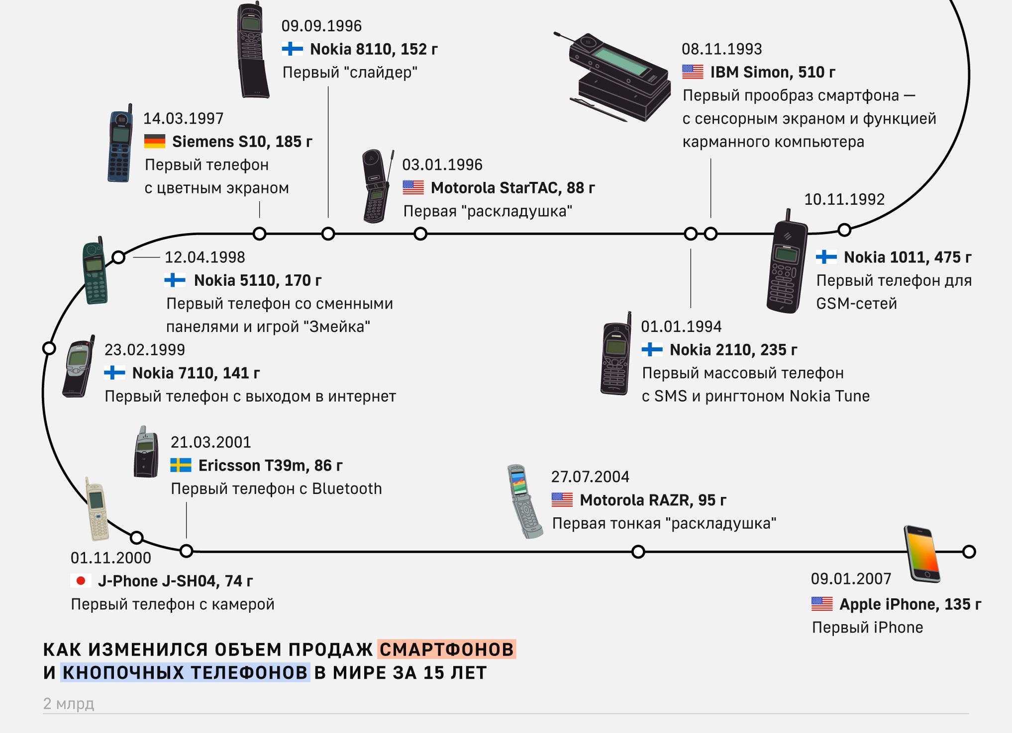 История первых мобильных телефонов: от 